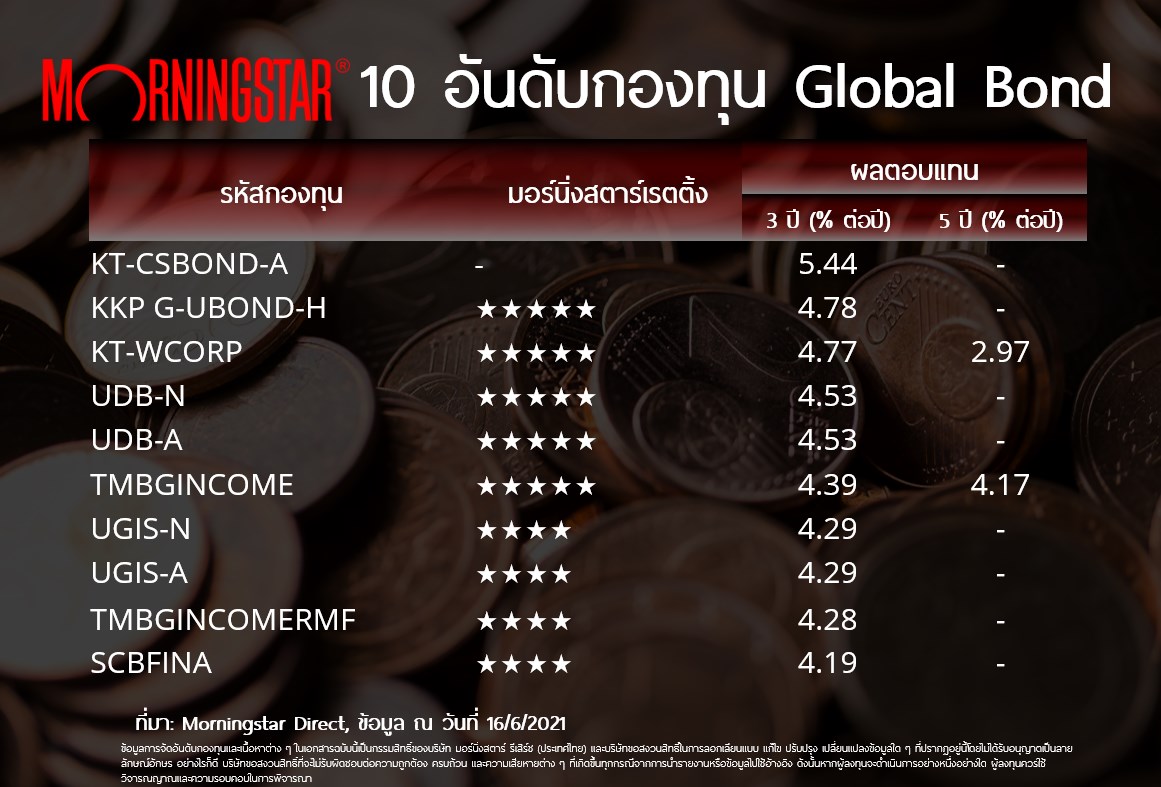 10 อันดับกองทุน Global Bond | Morningstar